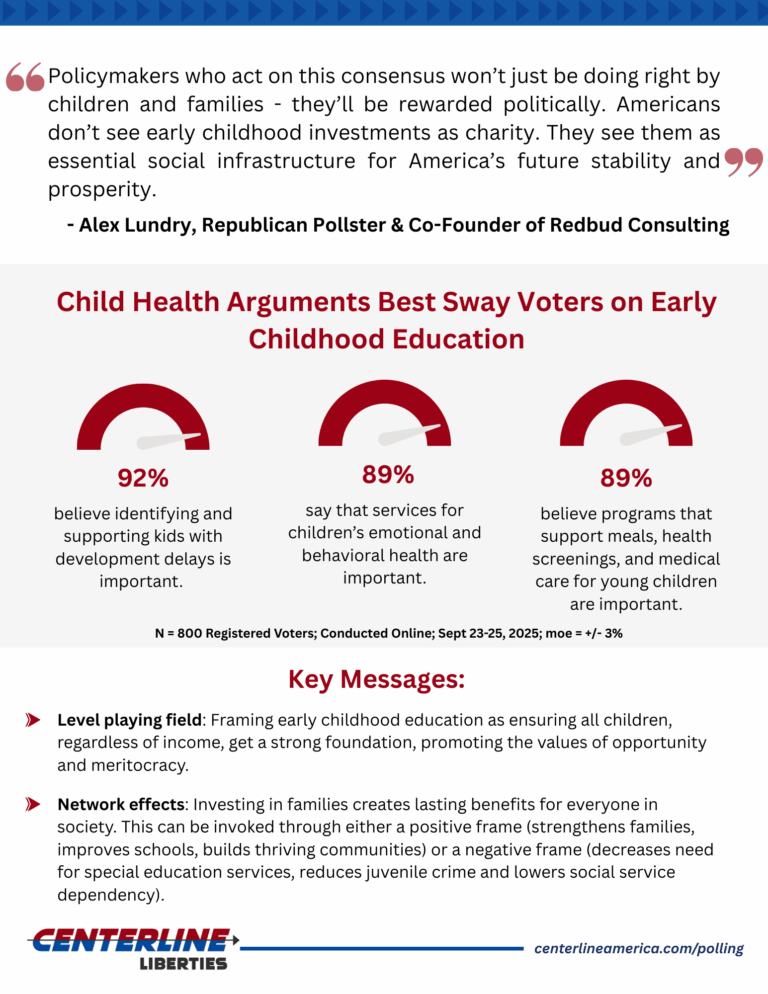 An additional ingraphic with the heading "Child Health Arguments Best Sway Voters on Early Childhood Education"