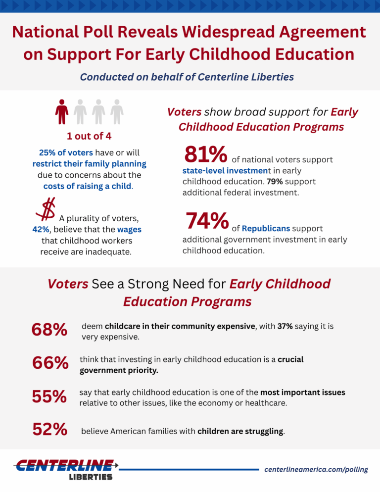 Infographic with several statistics and the title "National poll Reveals Widespread Agreement on Support For Early Childhood Education"